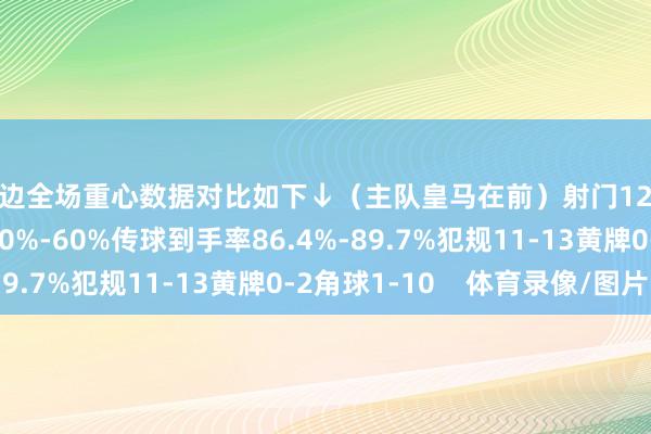 两边全场重心数据对比如下↓(主队皇马在前)射门12-8射正7-4控球率40%-60%传球到手率86.4%-89.7%犯规11-13黄牌0-2角球1-10 体育录像/图片