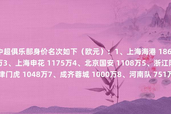 中超俱乐部身价名次如下（欧元）：1、上海海港 1861万2、山东泰山 1364万3、上海申花 1175万4、北京国安 1108万5、浙江队 1065万6、天津津门虎 1048万7、成齐蓉城 1000万8、河南队 751万9、深圳新鹏城 645万10、长春亚泰 588万11、武汉三镇 513万12、青岛西海岸 485万13、沧州雄狮 377万14、南通支云 366万15、梅州客家 360万16、青岛海牛 356万世界杯足球体育信息