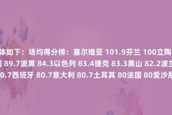 具体如下：场均得分榜：塞尔维亚 101.9芬兰 100立陶宛 91拉脱维亚 89.8德国 89.7波黑 84.3以色列 83.4捷克 83.3黑山 82.2波兰 81.6斯洛文尼亚 80.7西班牙 80.7意大利 80.7土耳其 80法国 80爱沙尼亚 77.2冰岛 77.2葡萄牙 76.4瑞典 75.6希腊 74.9格鲁吉亚 74.8英国 73比利时 69.3塞浦路斯 63场均失分榜：意大利 70.5法国 71.8塞尔维亚 73.4以色列 74.8希腊 74.9葡萄牙 75.6立陶宛 76.6芬兰 77.8瑞典 79土耳其 79爱沙尼亚 79.8黑山 82.4英国 83.2西班牙 83.8德国 84比利时 84.3冰岛 85.6波黑 86波兰 87格鲁吉亚 87.5捷克 88.2拉脱维亚 92斯洛文尼亚 94塞浦路斯 115.5    体育录像/图片