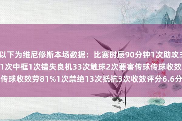 以下为维尼修斯本场数据：比赛时辰90分钟1次助攻3射0正2次过东谈主0收效1次中框1次错失良机33次触球2次要害传球传球收效劳81%1次禁绝13次抵抗3次收效评分6.6分    体育录像/图片